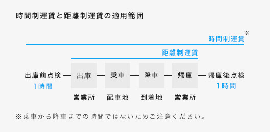 時間制運賃と距離制運賃の適用範囲