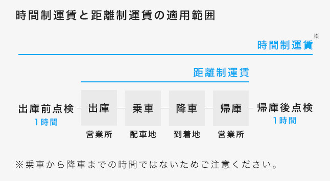 時間制運賃と距離制運賃の適用範囲