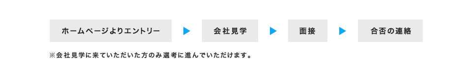 ホームページよりエントリー 会社見学 面接 合否の連絡 会社見学に来ていただいた方のみ選考に進んでいただけます。