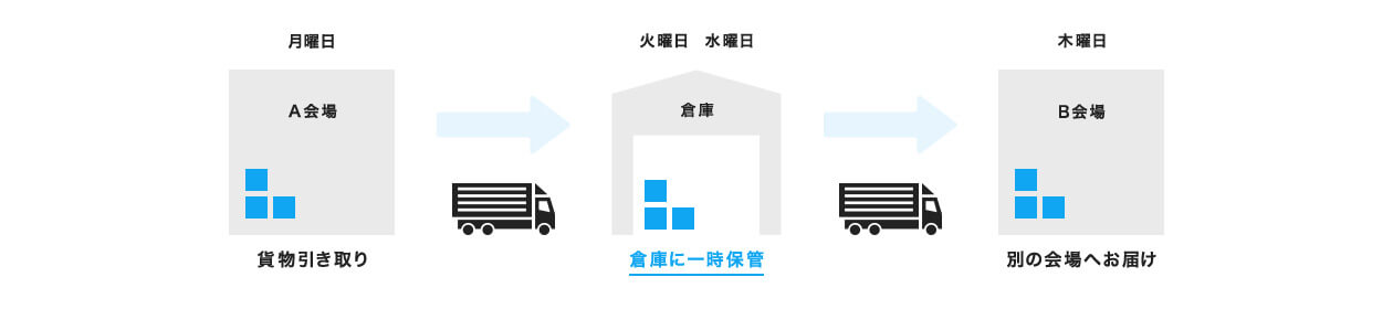 倉庫を利用した貨物移動の例