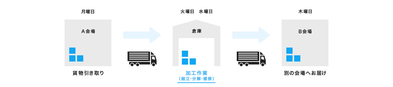 加工作業をして移動させたい